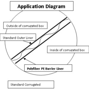 CORRUGATED Liners