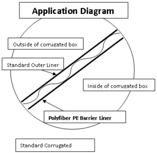 CORRUGATED Liners